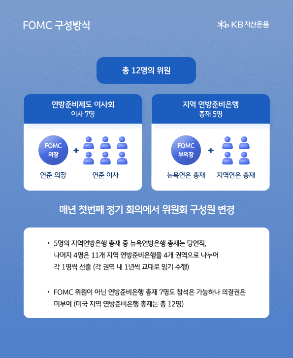 fomc의 구성방식. 총 12명의 위원. 매년 첫번째 정기회의에서 위원회 구성원 변경.